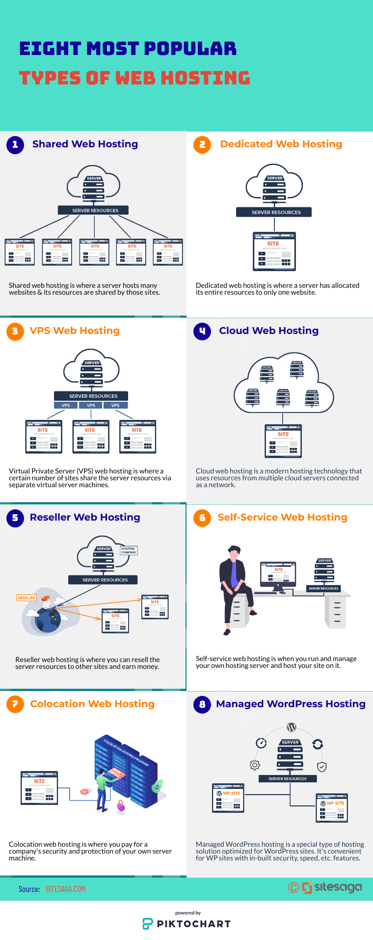 Différents types d'hébergement Web expliqués (infographie)