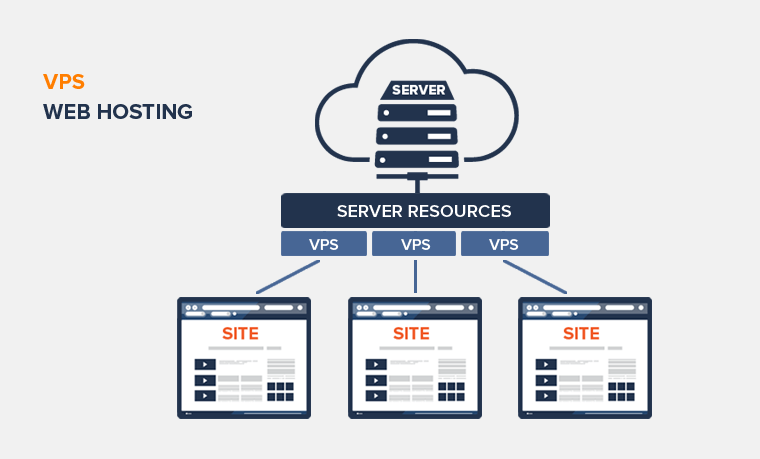 Virtual Private Server (VPS) Hosting