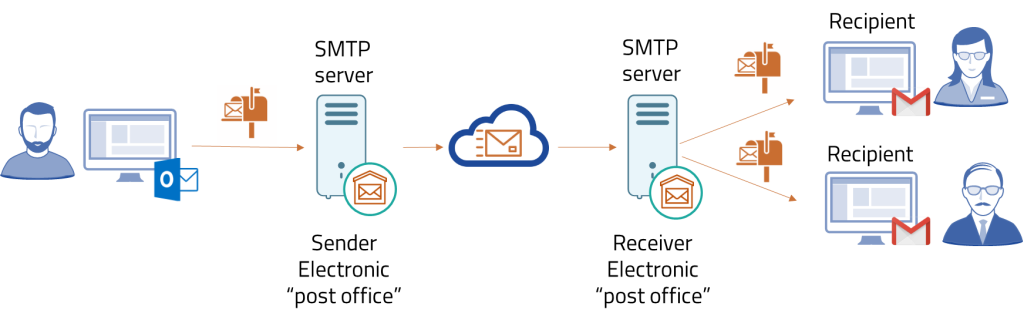 Simple Mail Transfer Protocol Illustration