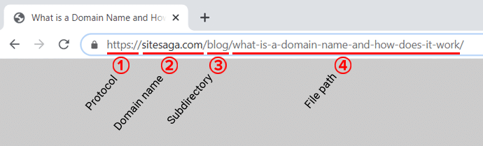 Différentes parties d'un localisateur de ressources uniforme (URL)