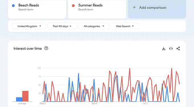 Bandingkan grafik untuk kata kunci yang berbeda Compare the graph for different keywords