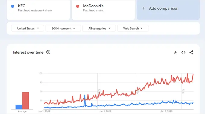 Analisis pesaing dengan Google Trends Analyze competitors with Google Trends