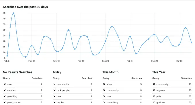 网站搜索统计 Site search statistics