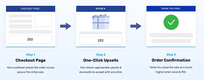 CartFlows의 원클릭 상향 판매 제안 WooFunnels One Click Upsell