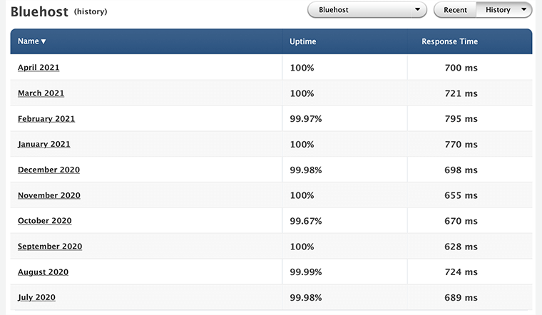 Bluehost Uptime Stat