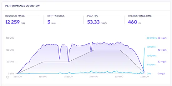 Hostinger压力测试结果 Hostinger stress test results