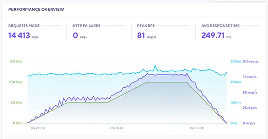 SiteGround压力测试结果 SiteGround stress test results