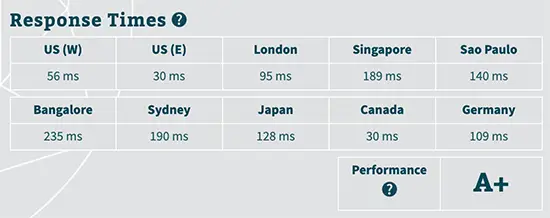 WP 引擎响应时间测试 WP Engine response time tests