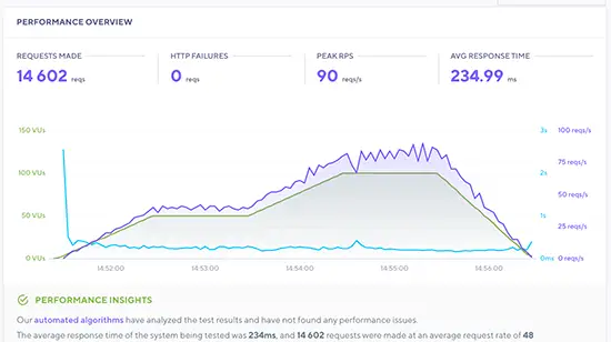 HostGator压力测试结果 HostGator stress test result