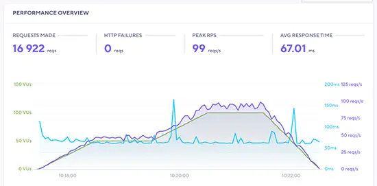 WP引擎压力测试结果 WP Engine stress test result