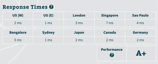 Rocket.net 响应时间 Rocket.net response times