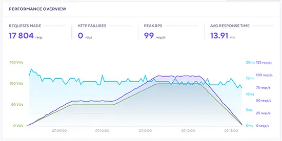 Rocket.net压力测试结果 Rocket.net stress test result