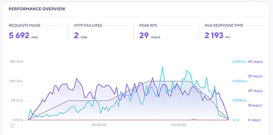 不使用缓存的 Dreamhost 负载影响测试 Dreamhost Load Impact Test without Caching