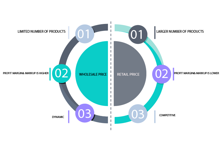 Wholesale vs. Retail Pricing 