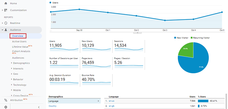 잠재고객 보고서 개요
