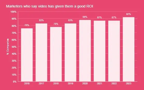 Balkendiagramm zu Vermarktern, die sagen, dass Video ihnen einen guten ROI beschert hat.