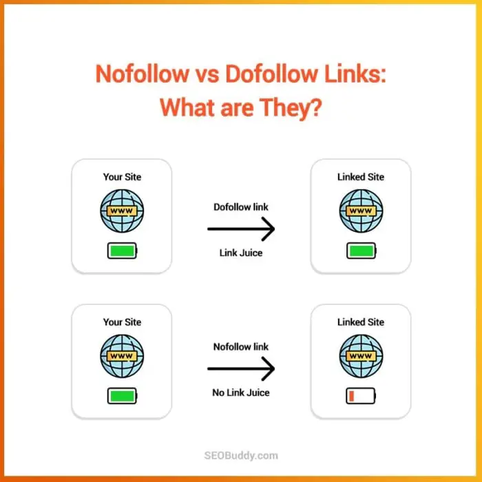 Links Nofollow vs Dofollow.