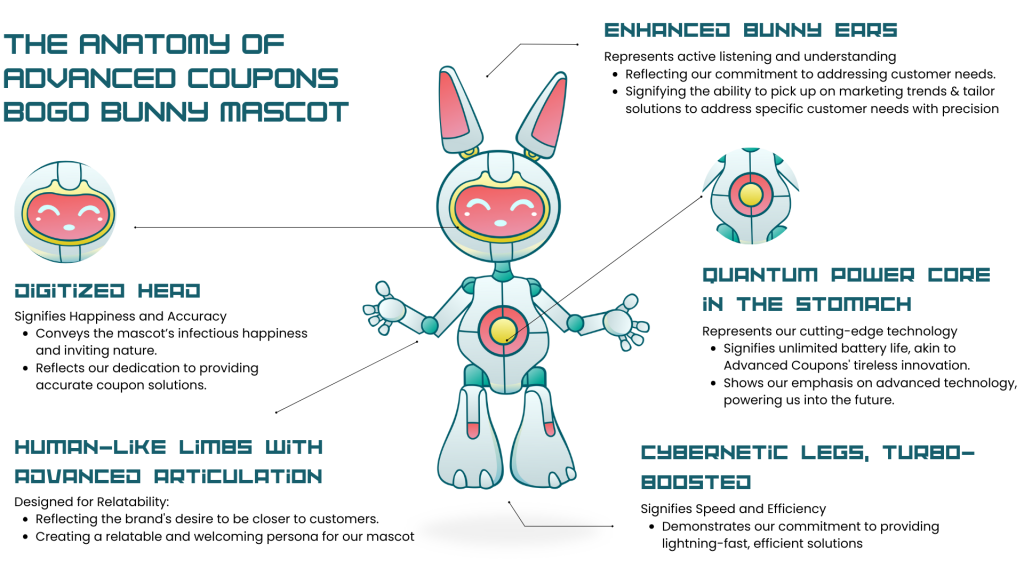 The Anatomy of BOGO Bunny 