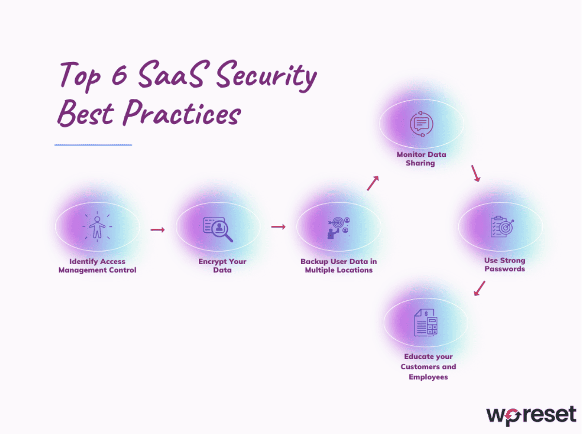 Meilleures pratiques de sécurité SaaS : protection des données des utilisateurs