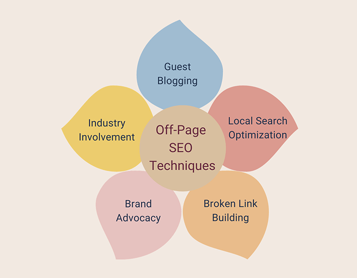 เทคนิคการทำ SEO นอกเพจ