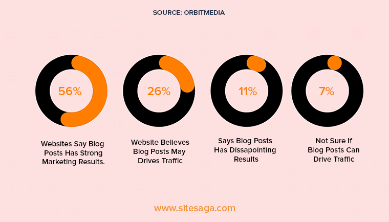 Statistici despre rezultatele postărilor de blog