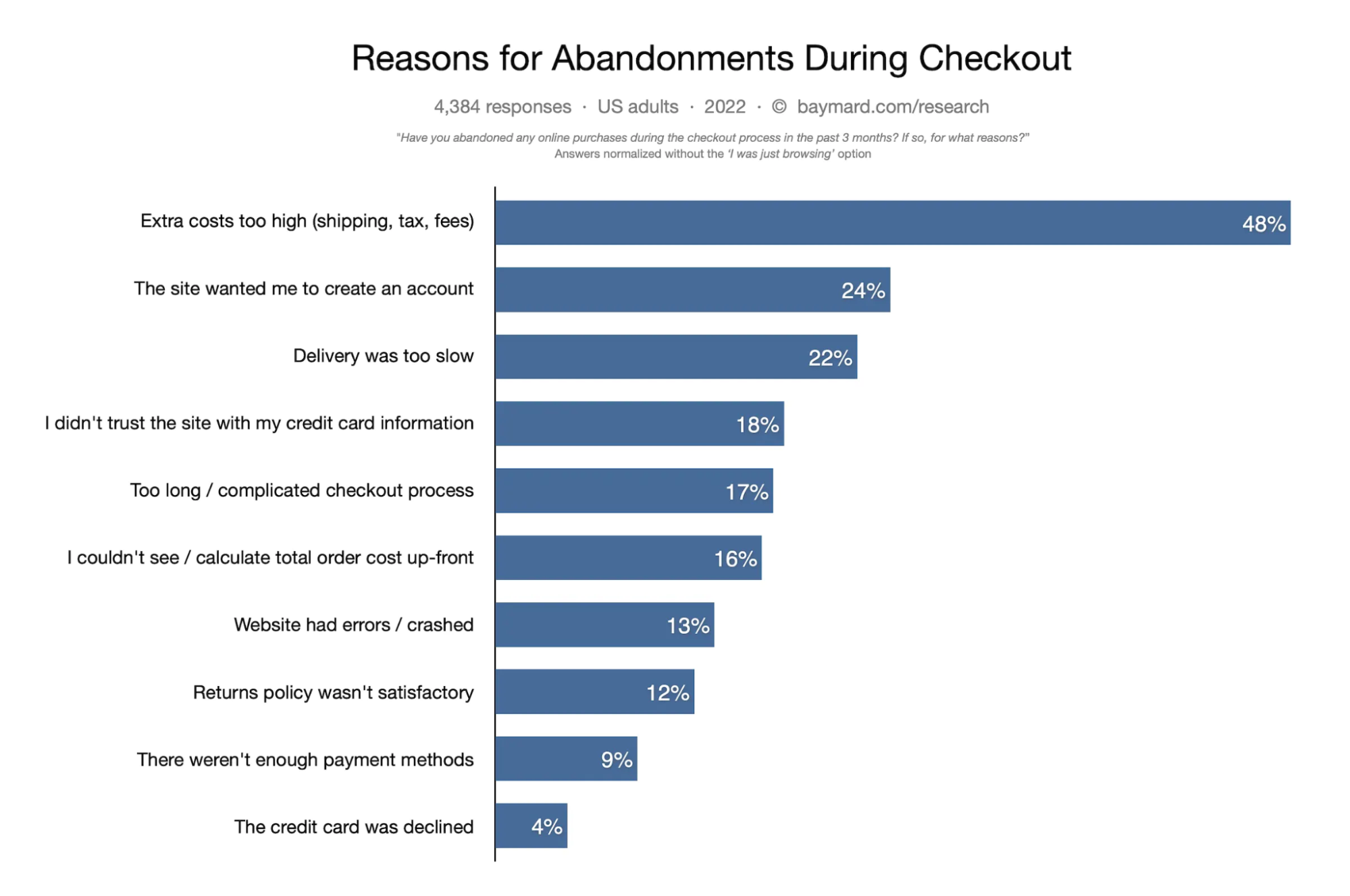 Razões para abandonos durante o checkout