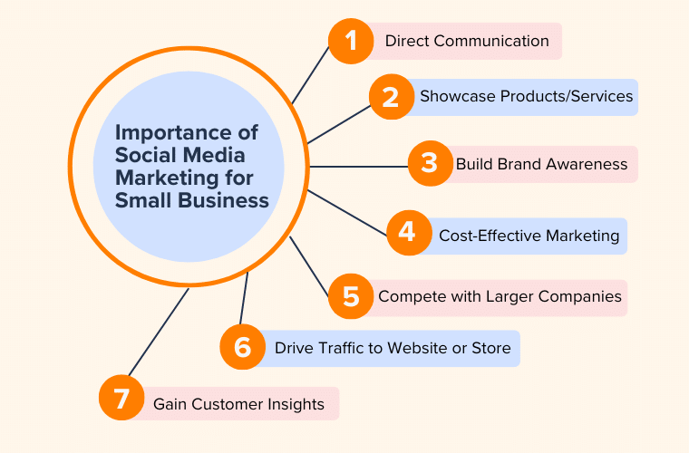 Bedeutung von Social Media Marketing für Unternehmen