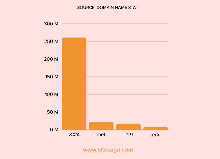 Arten von Domains – TLDs