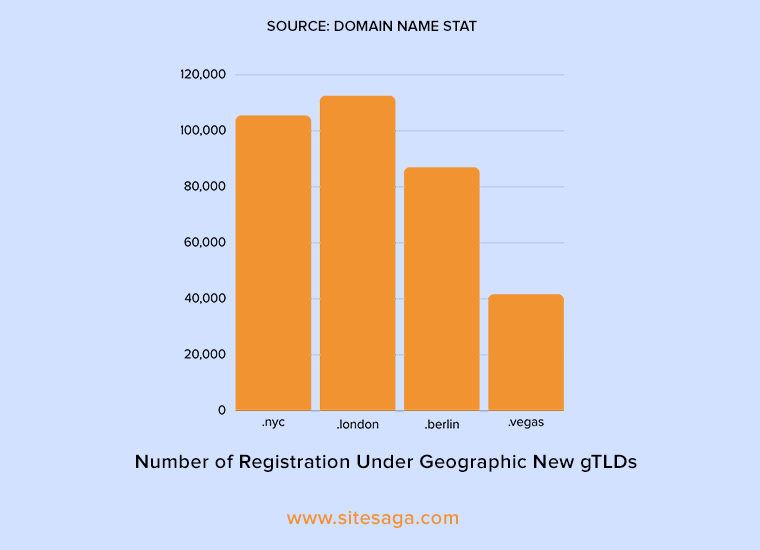 Nuovi gTLDS geografici per tipologie di domini