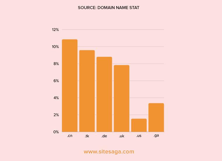 Statystyki dotyczące krajowych domen najwyższego poziomu kodu