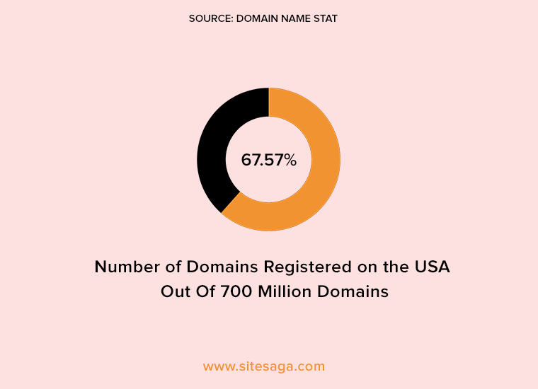 Типы доменов, зарегистрированных в США