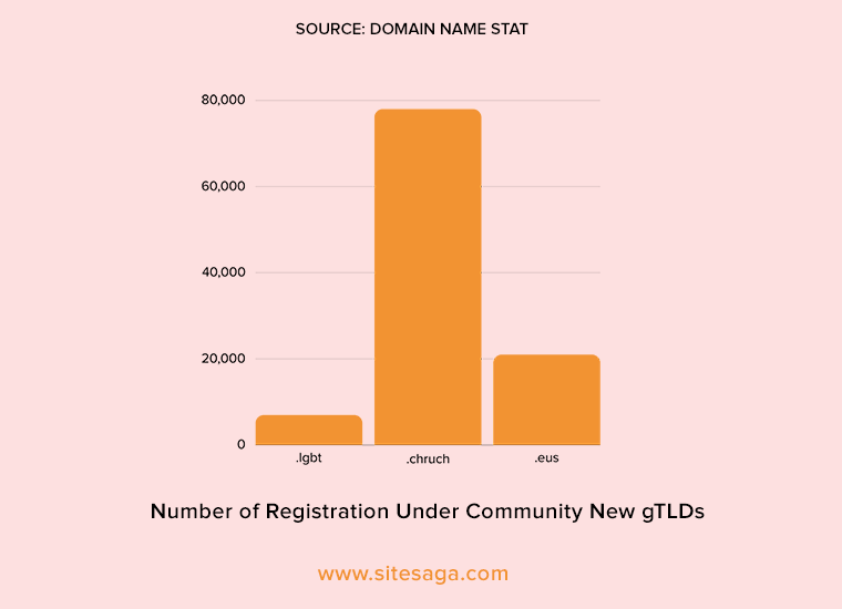 ประเภทของโดเมน - ชุมชน gTLD ใหม่