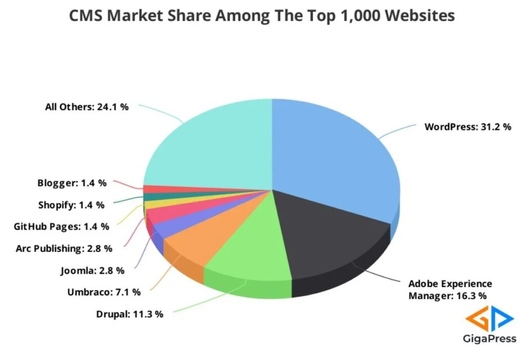 Quota di mercato di WordPress sui primi 1000 siti