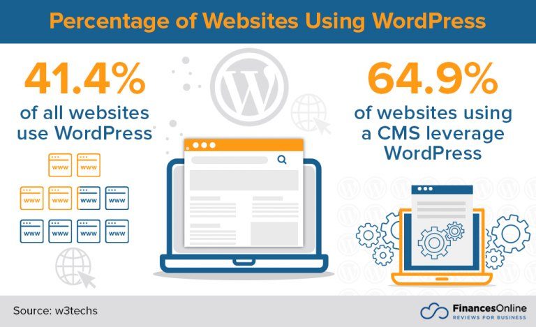 有多少網站使用 WordPress