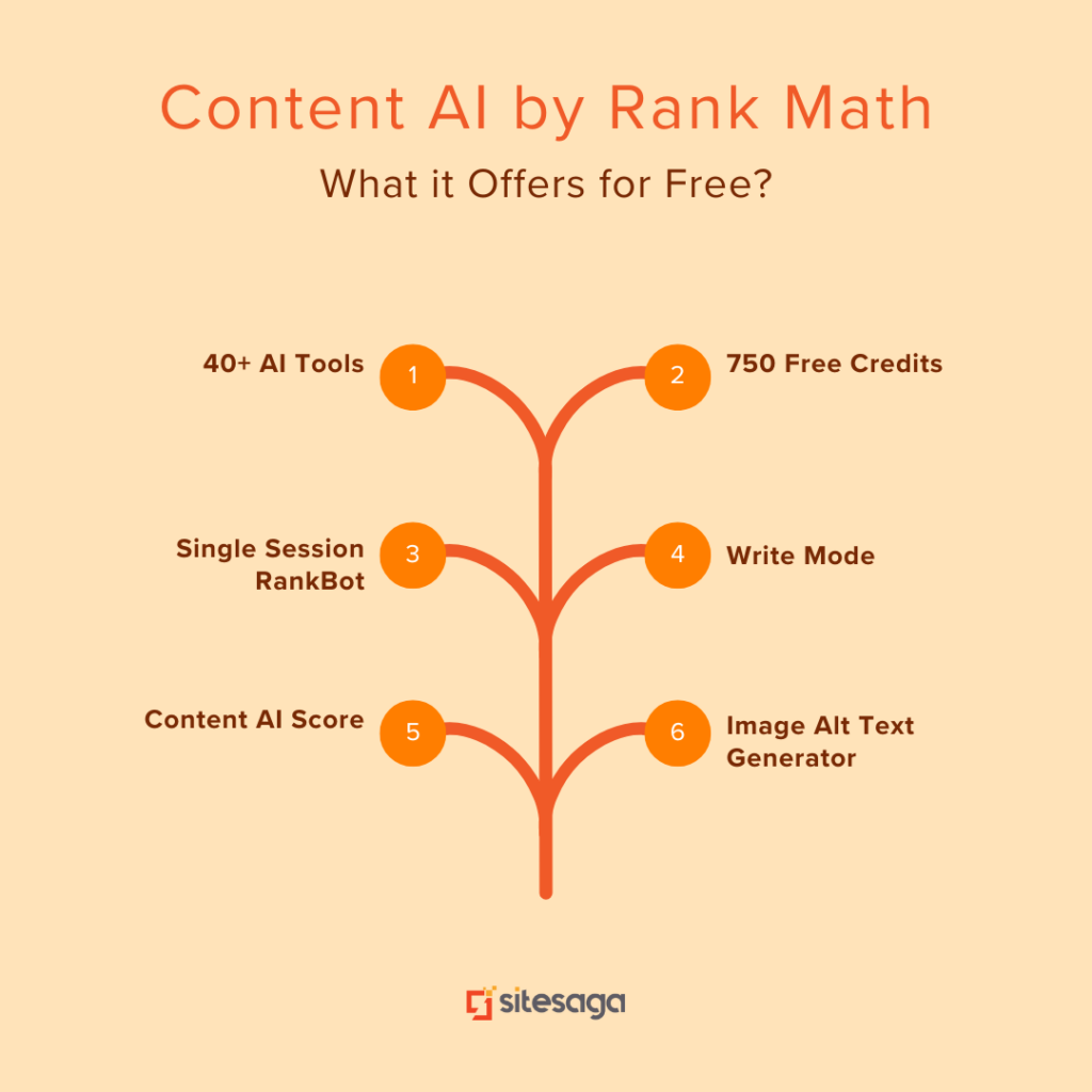 Contenuto AI per Rank Math