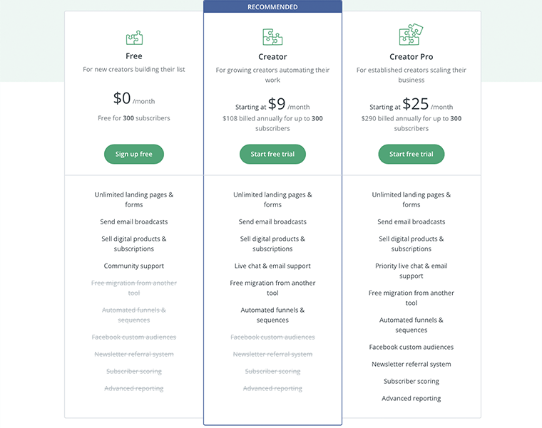 Plan cenowy ConvertKit