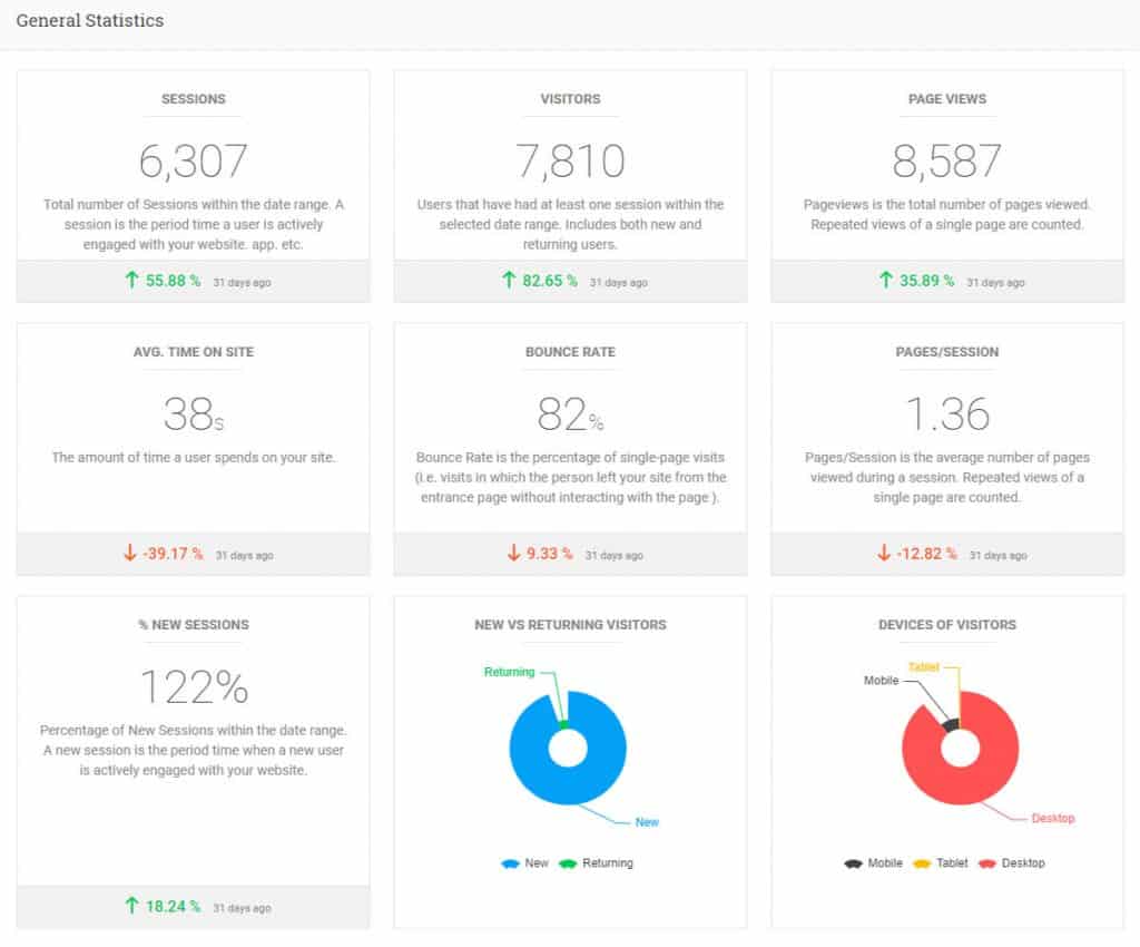 Recenzja Analytify: czy jest to najlepsza wtyczka Google Analytics dla WordPressa? 1