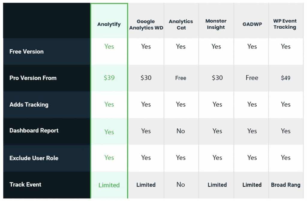 Recenzja Analytify: czy jest to najlepsza wtyczka Google Analytics dla WordPressa? 9
