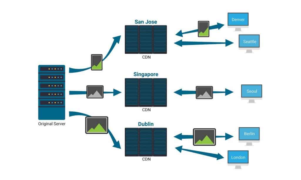 Cloudimage 7 ile Tüm Görüntülerinizi Herhangi Bir Cihaz İçin Otomatik Olarak Optimize Ederek Web Sitesi Performansını İyileştirin