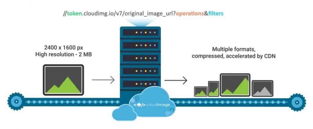 Cloudimage 4 ile Tüm Görüntülerinizi Herhangi Bir Cihaz İçin Otomatik Olarak Optimize Ederek Web Sitesi Performansını İyileştirin