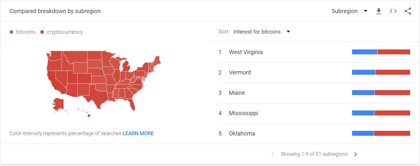 สถานะการเปรียบเทียบของ Google เทรนด์