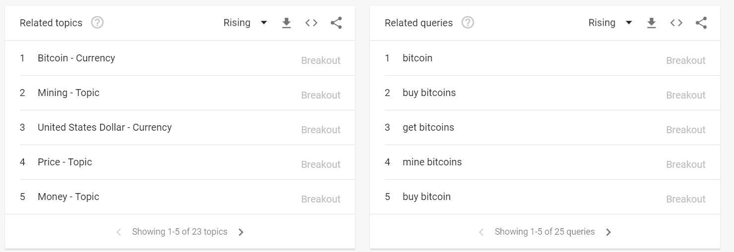 หัวข้อและคำถามที่เกี่ยวข้องกับ Google Trends
