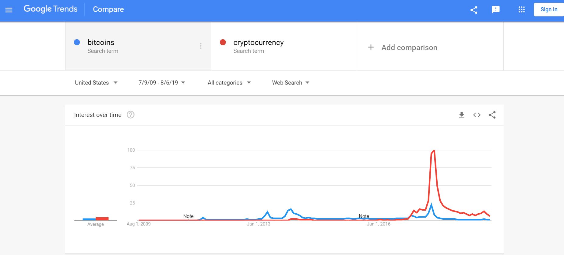 การเปรียบเทียบ google เทรนด์