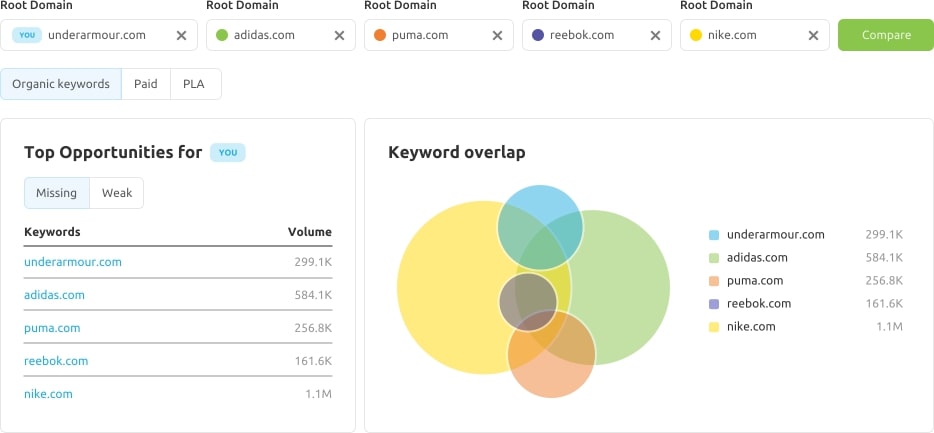 أداة تداخل الكلمات الرئيسية SEMrush للعثور على فرص كلمات رئيسية جديدة