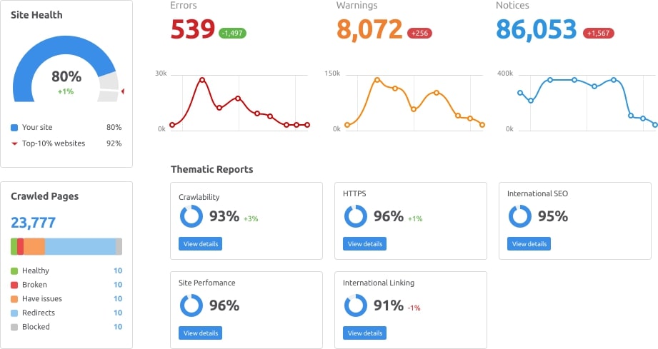 تدقيق موقع SEMrush لقياس أداء تحسين محركات البحث