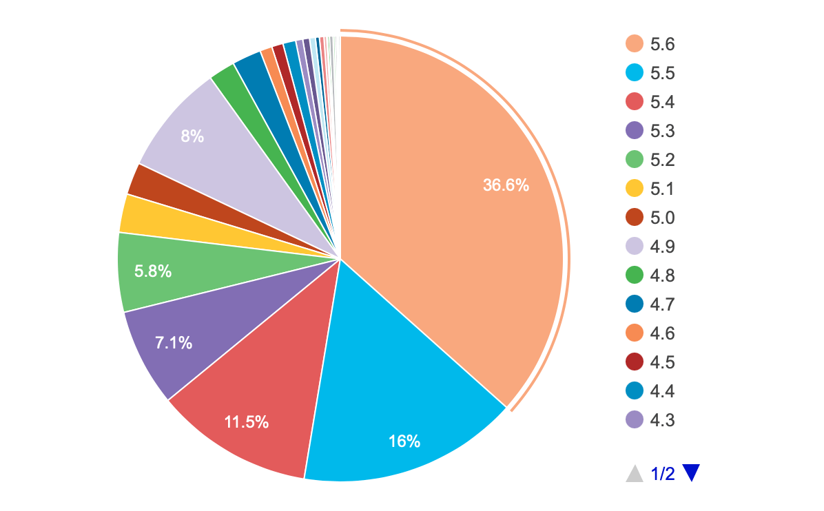 Statistik versi WordPress