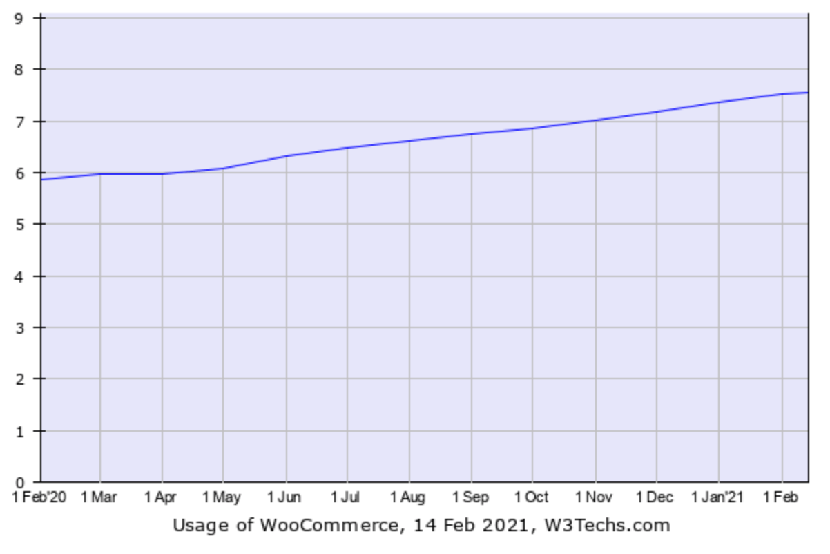 Penggunaan Woocommerce