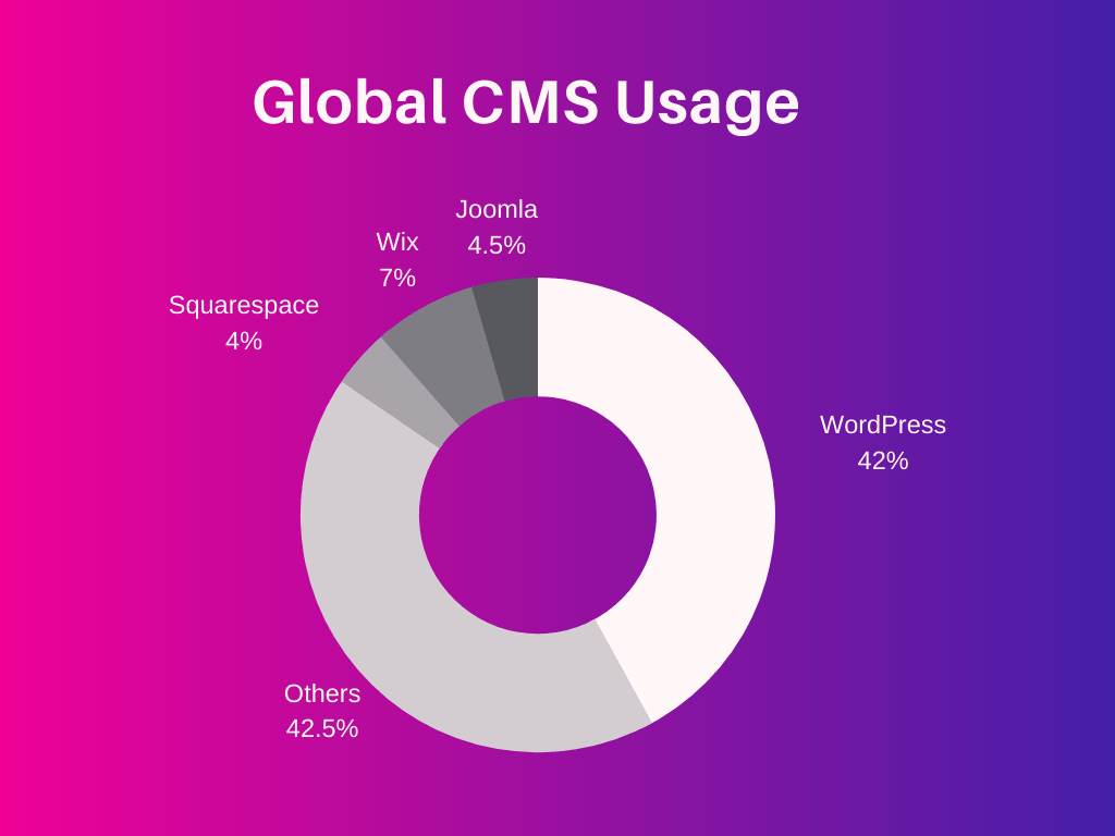 Persentase situs web yang menggunakan WordPress