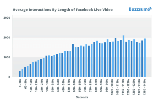 Media delle interazioni dei video live di Facebook in base alla durata