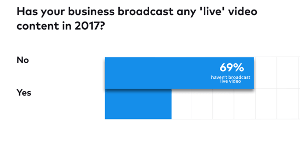 Il 69% delle aziende non ha trasmesso video in diretta nel 2017
